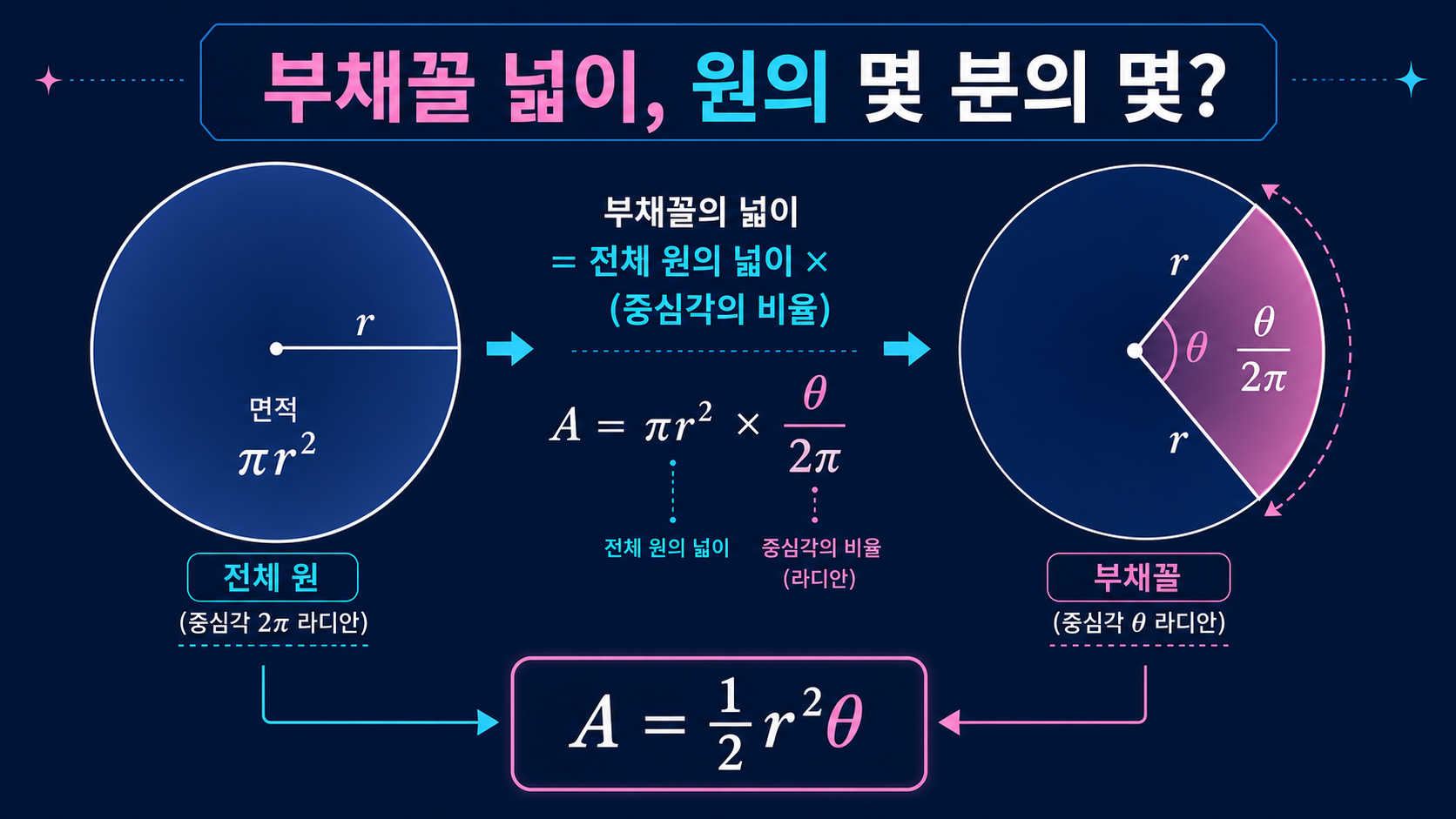 전체 원의 넓이에서 부채꼴 넓이 A=½r²θ를 유도한 카드