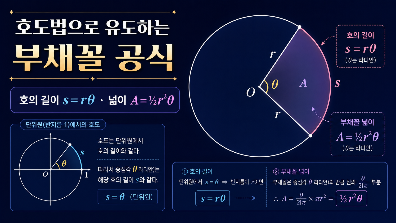 호도법으로 부채꼴 호의 길이와 넓이 공식을 설명한 정보 카드