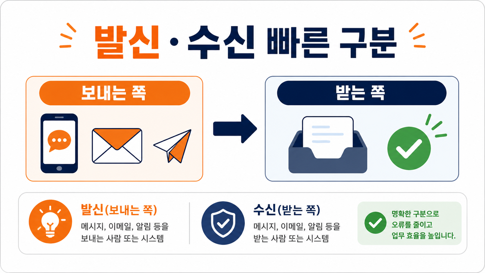 발신은 보내는 쪽, 수신은 받는 쪽이라는 정보카드