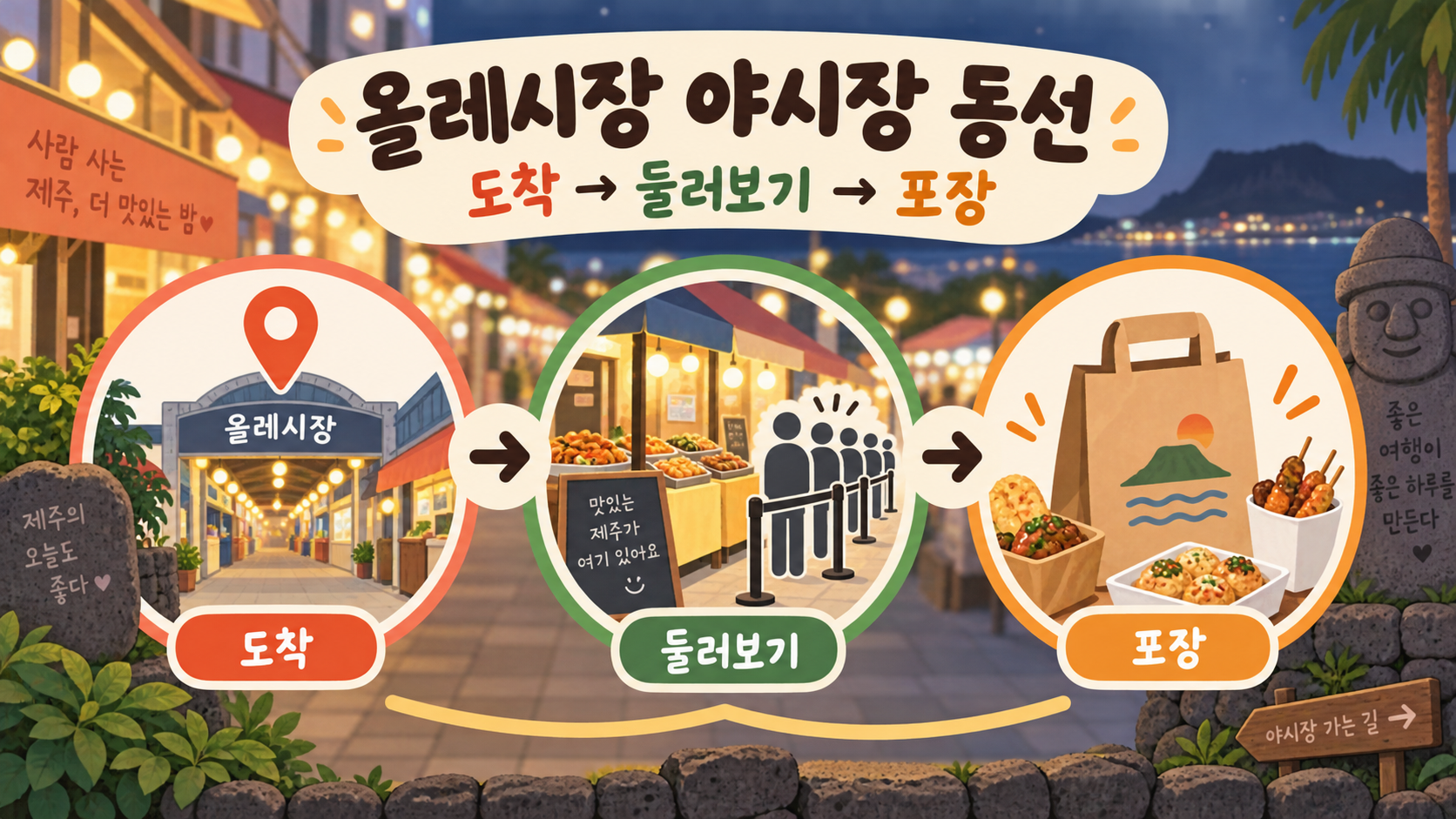 올레시장 야시장 도착, 둘러보기, 포장 순서를 보여 주는 안내 그림