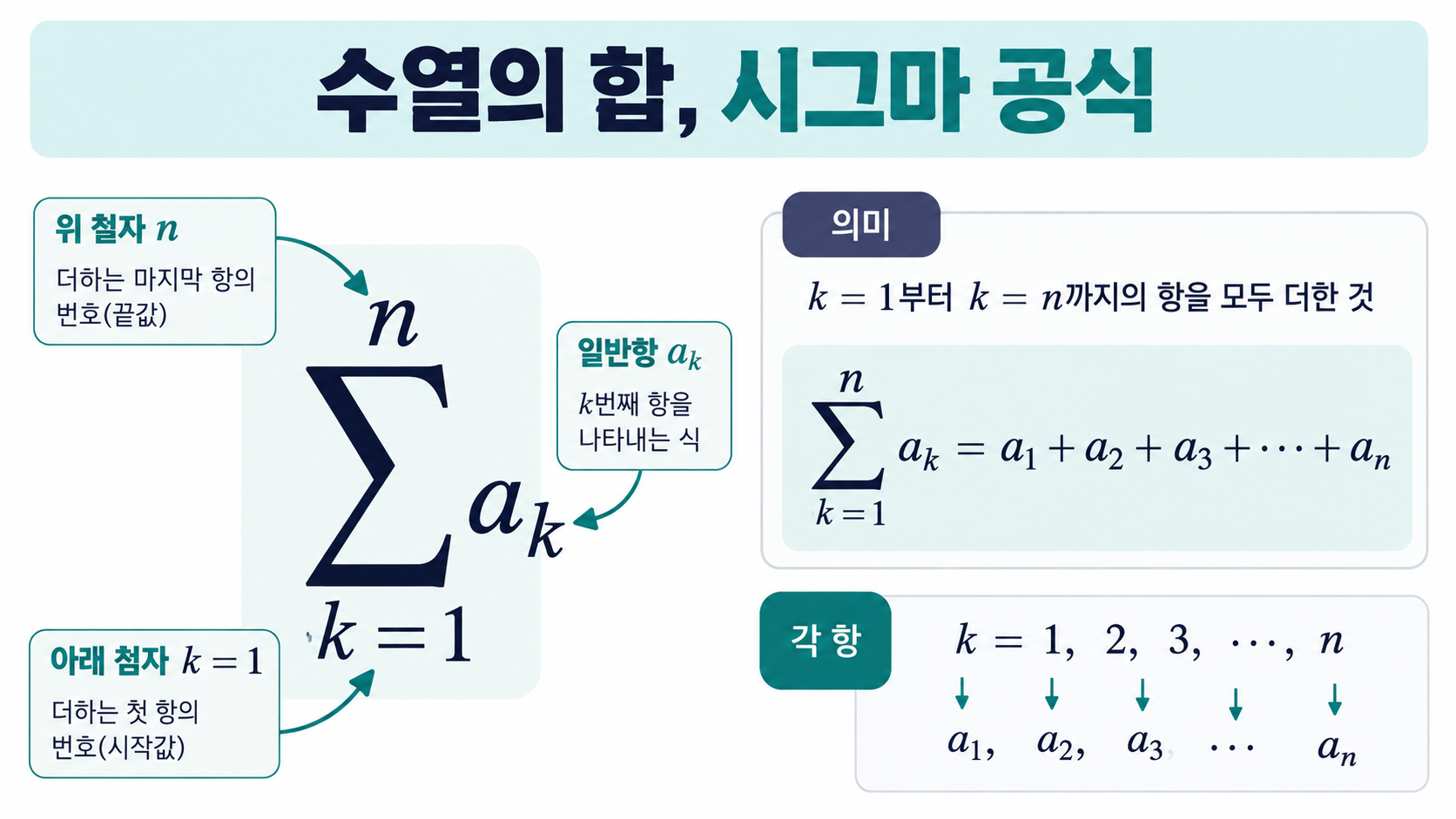 시그마의 아래 첨자와 위 첨자를 설명하는 수학 정보카드
