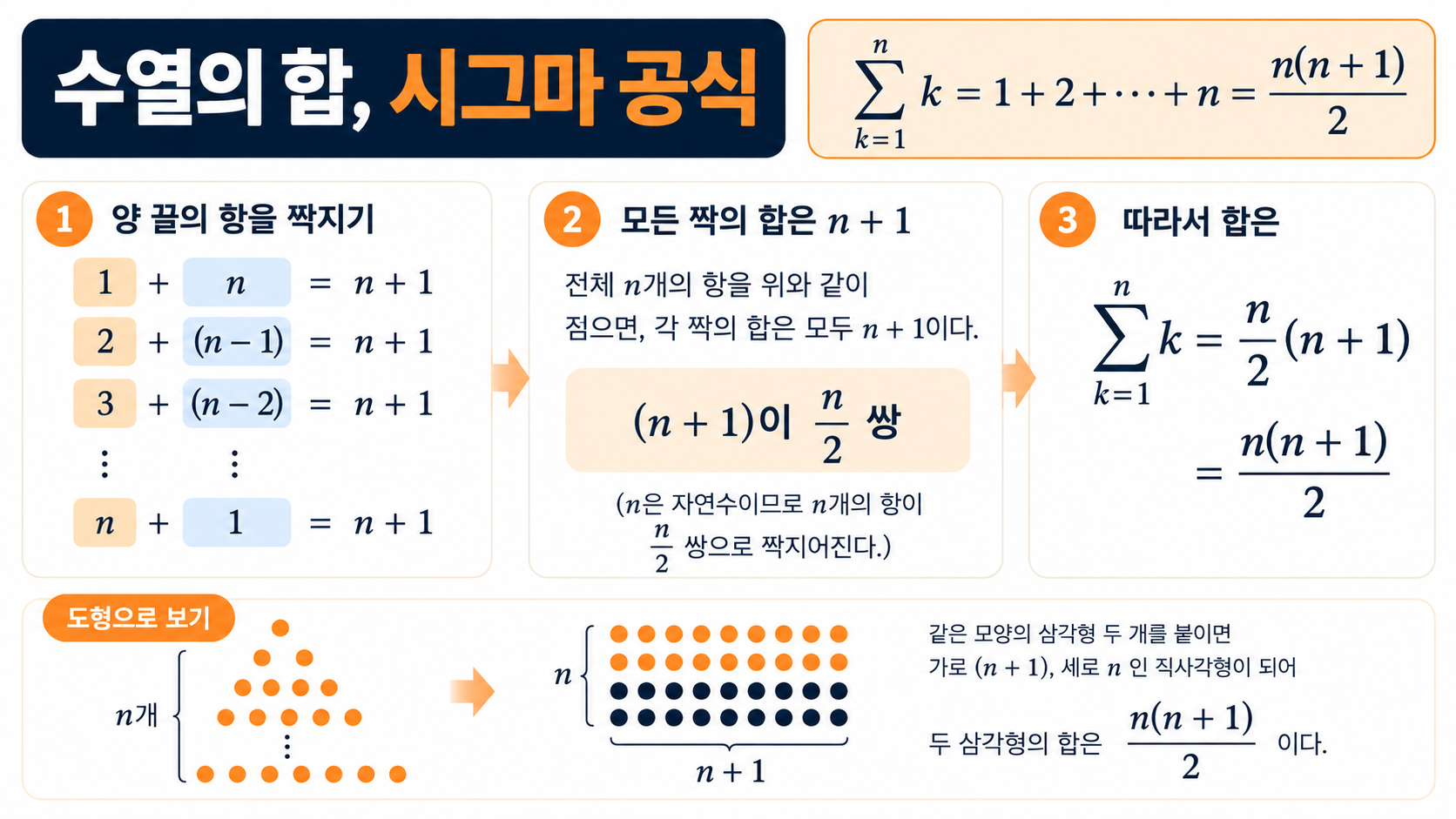자연수의 합을 양끝끼리 짝지어 유도하는 수학 정보카드