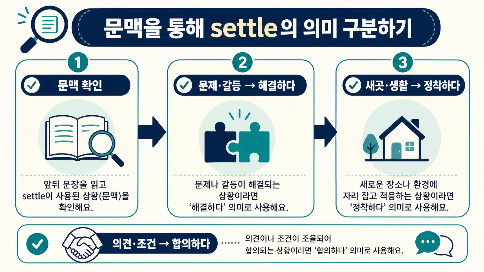 settle의 문맥별 뜻을 정착하다 해결하다 합의하다로 구분하는 정보카드
