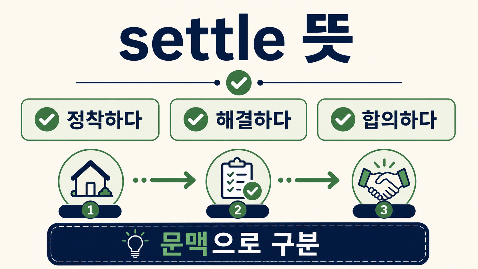 settle 뜻을 정착하다 해결하다 합의하다로 정리한 한국어 정보카드