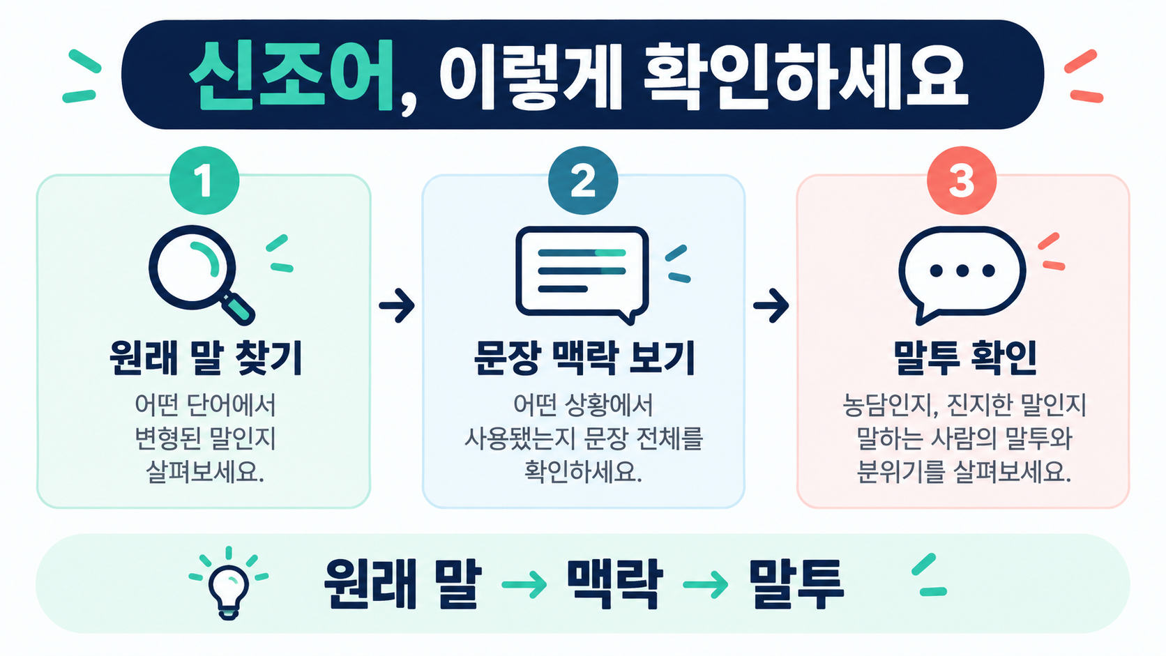 신조어의 원래 말과 문장 맥락, 말투를 확인하는 순서 정보카드