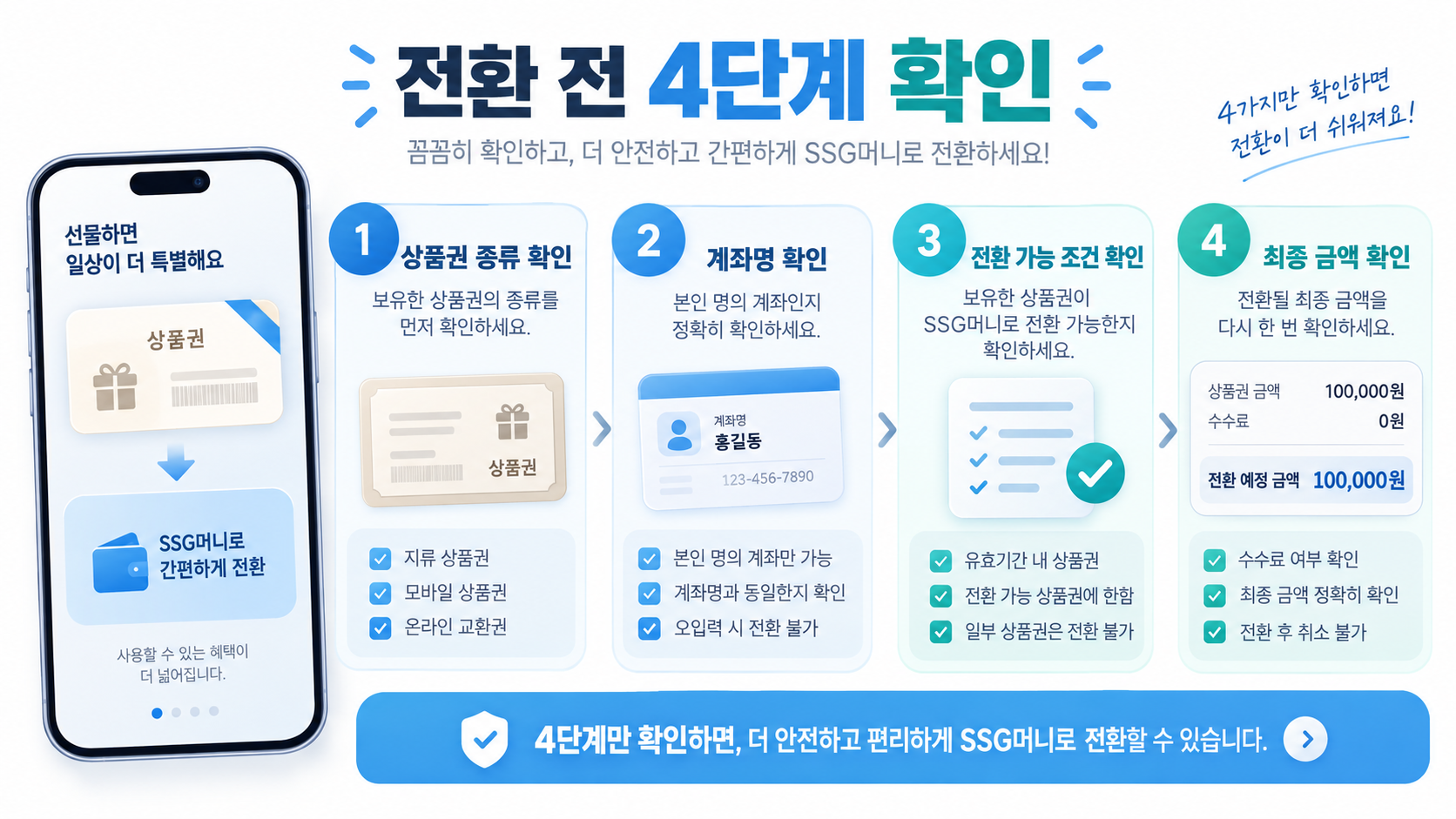 상품권 전환 전 네 단계 확인 절차를 보여 주는 정보카드