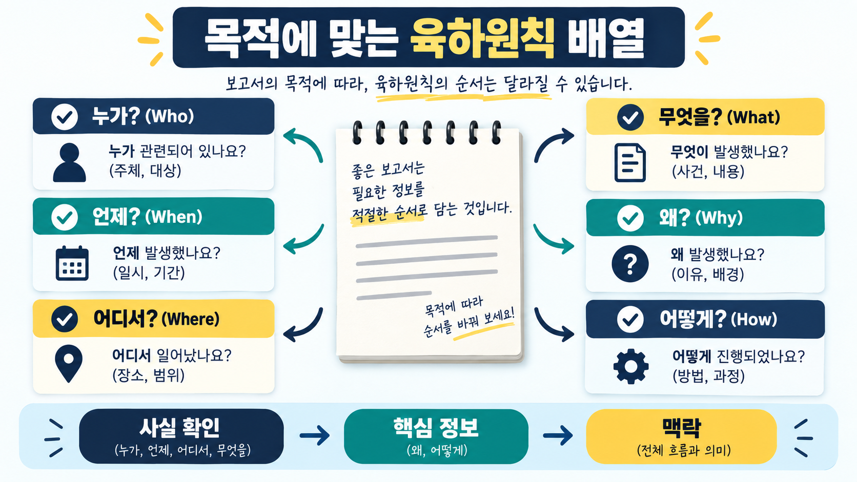 목적에 맞춰 육하원칙 질문을 배열하는 방법