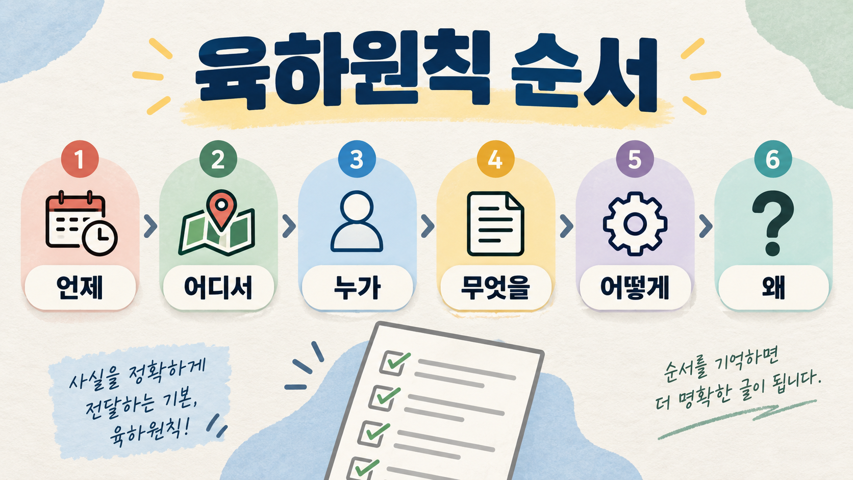 육하원칙 순서와 여섯 질문을 보여 주는 정보카드
