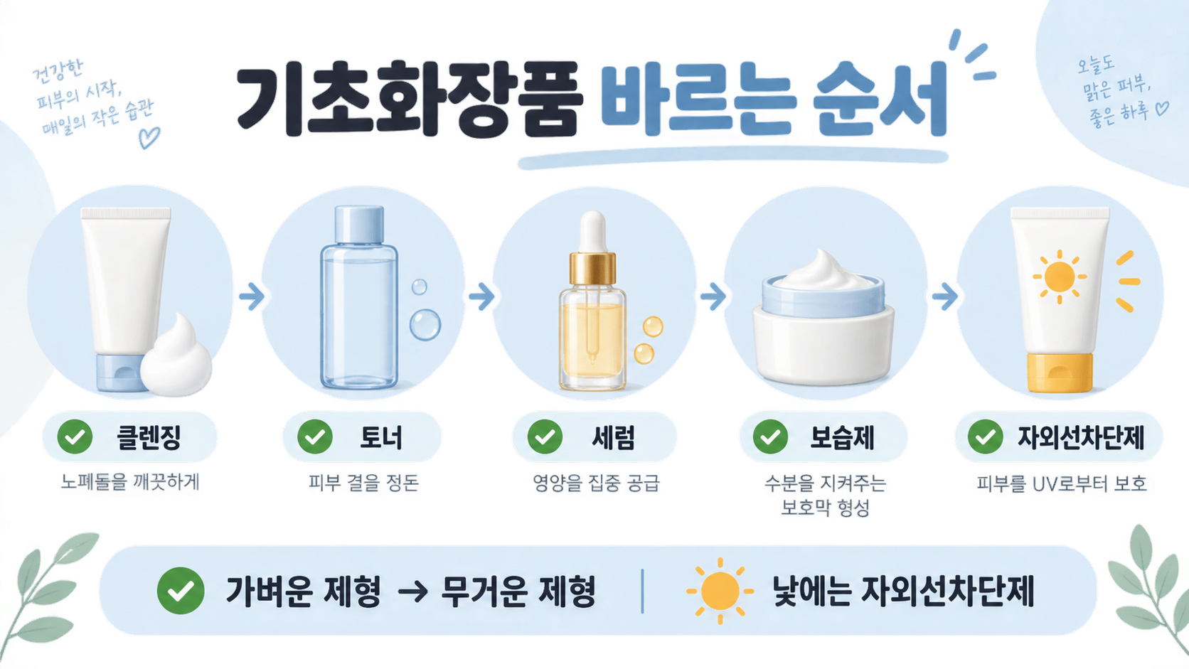 기초화장품 바르는 순서와 낮 자외선차단제 마무리를 안내하는 정보카드