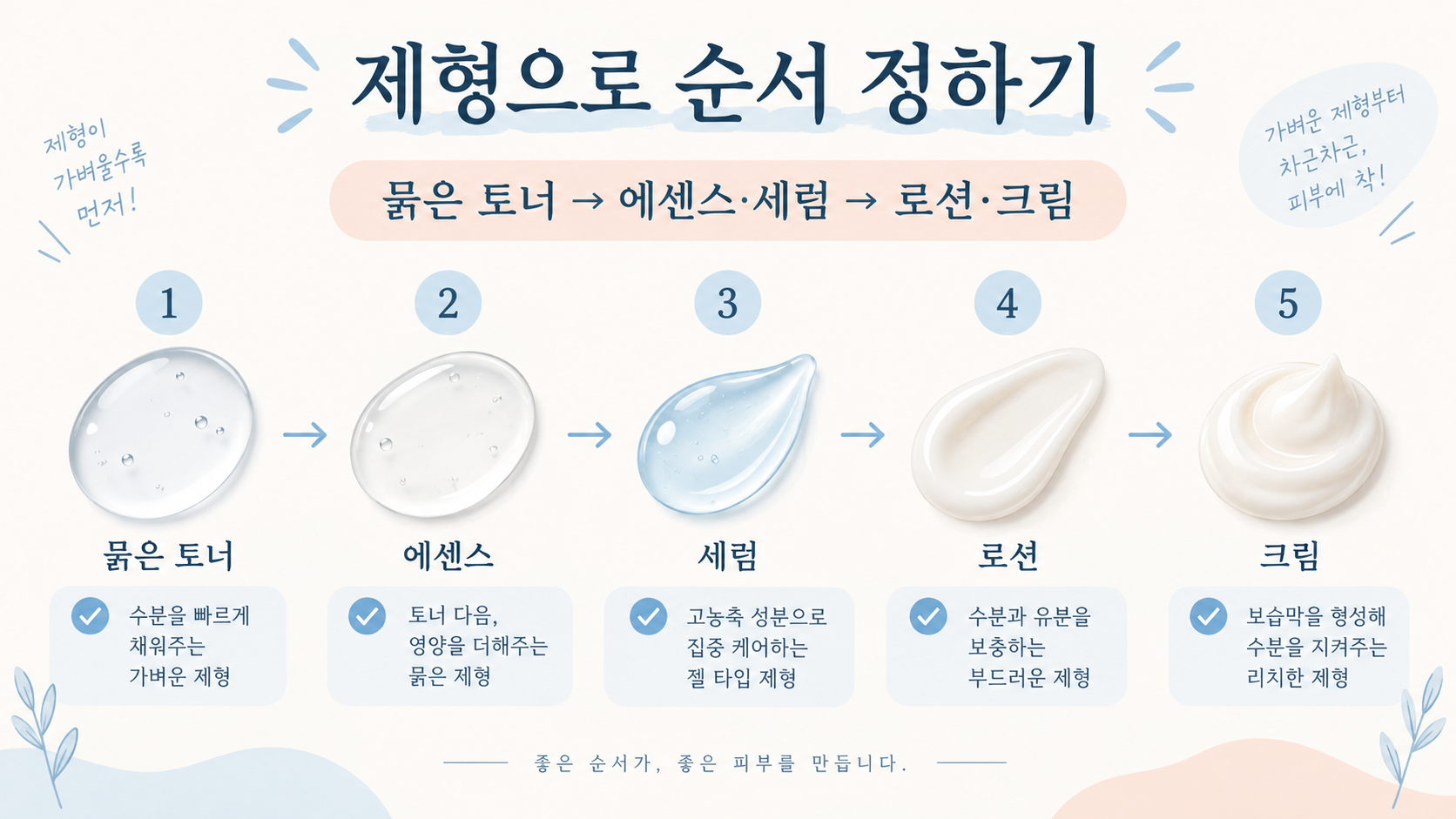 묽은 토너부터 크림까지 제형으로 순서를 정하는 정보카드