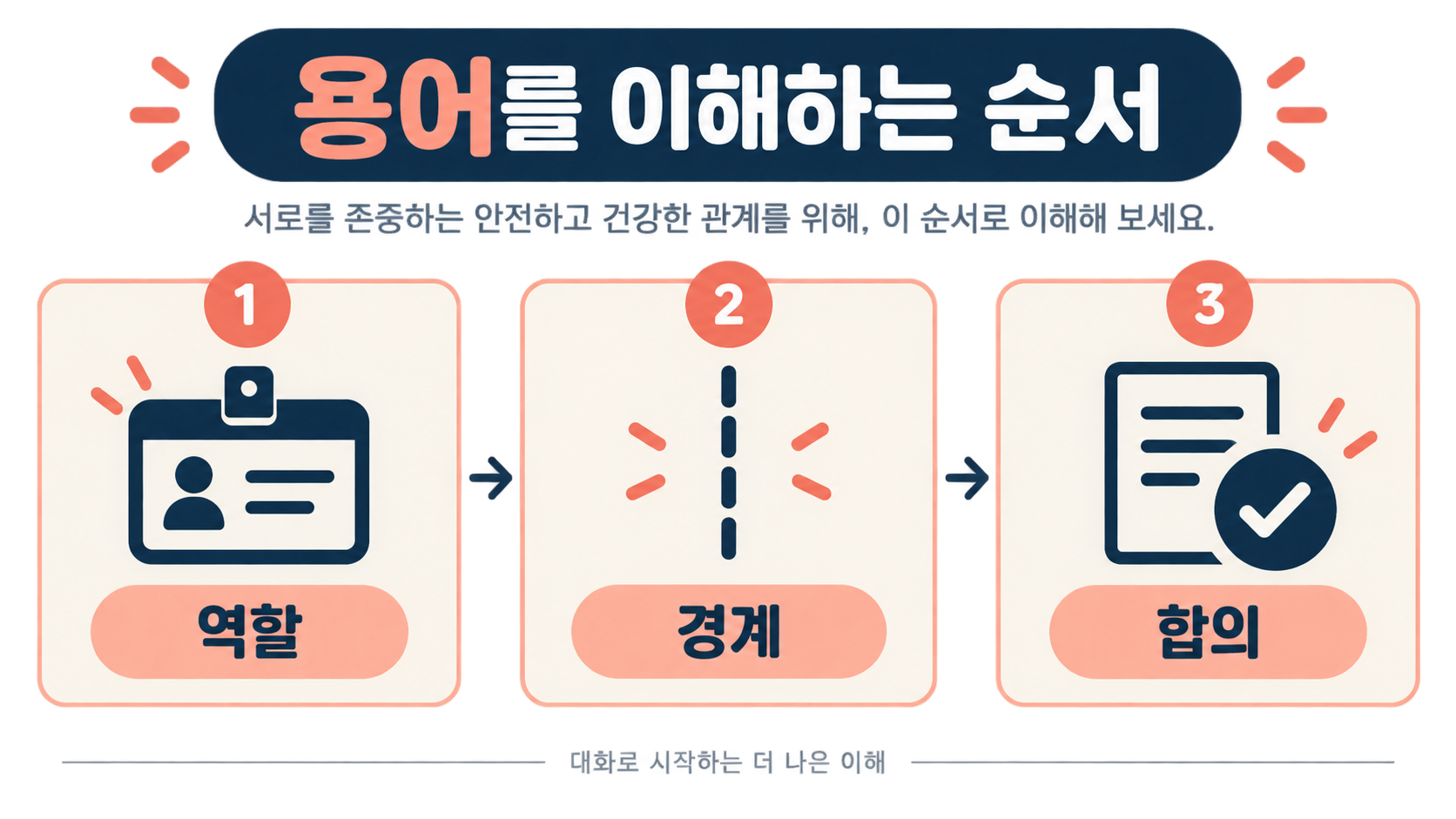 역할 경계 합의로 이해하는 SM 플레이 용어 정보 카드