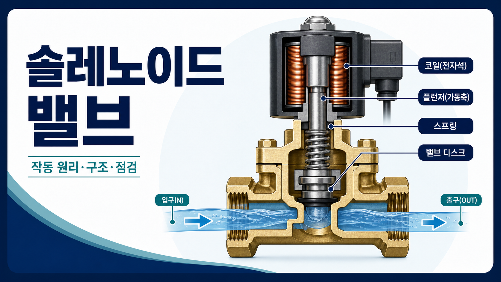 솔레노이드 밸브의 작동 원리와 구조 정보 카드