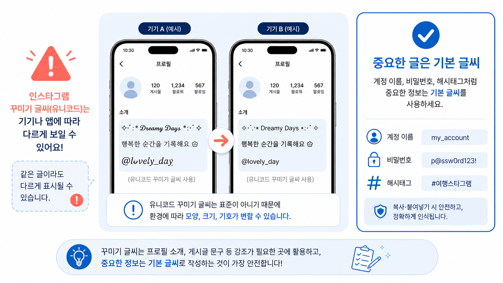 기기마다 다르게 보일 수 있는 유니코드 꾸미기 글씨와 기본 글씨 사용 원칙을 비교한 안내 이미지