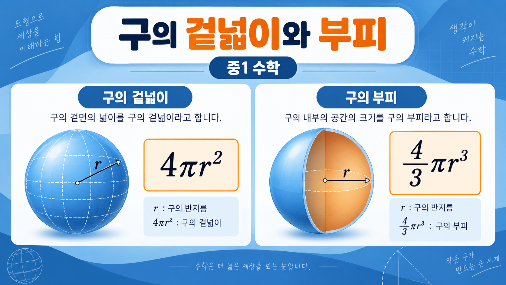 구의 겉넓이와 부피 공식을 비교한 중학교 수학 정보카드
