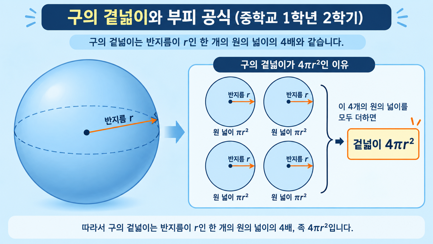 구의 겉넓이 4πr²와 반지름을 설명하는 정보카드