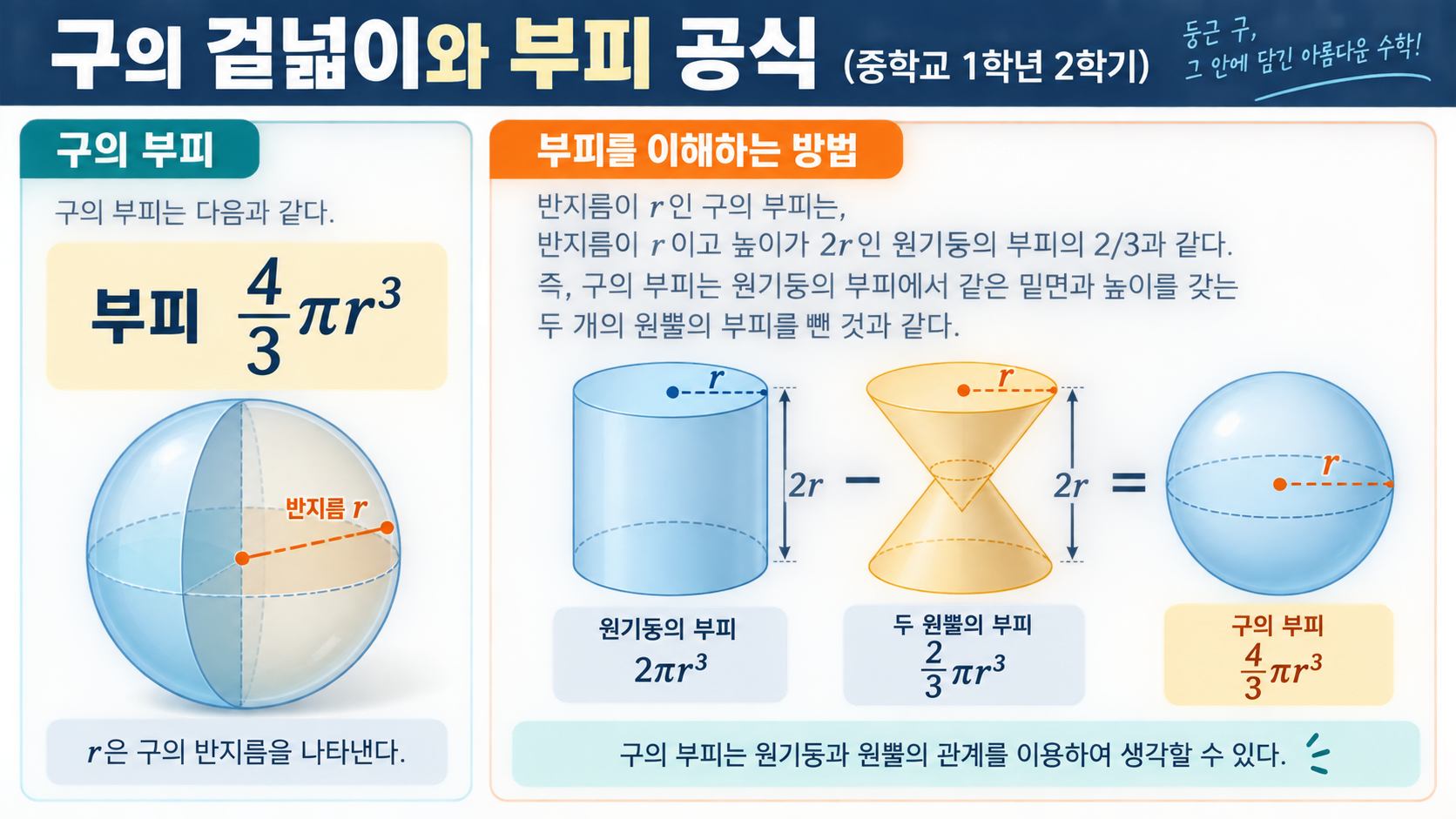 구의 부피 4분의 3 파이 알 세제곱을 설명하는 정보카드