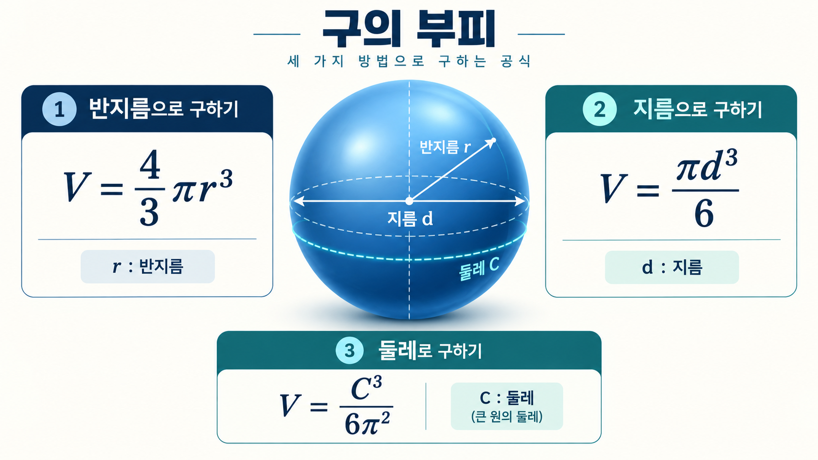 반지름 지름 둘레로 구의 부피를 구하는 한국어 정보카드