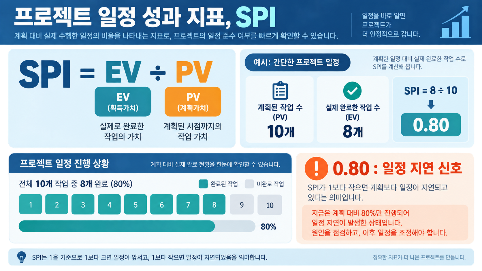 SPI 계산식과 계획 대비 완료 작업 수 예시 정보카드