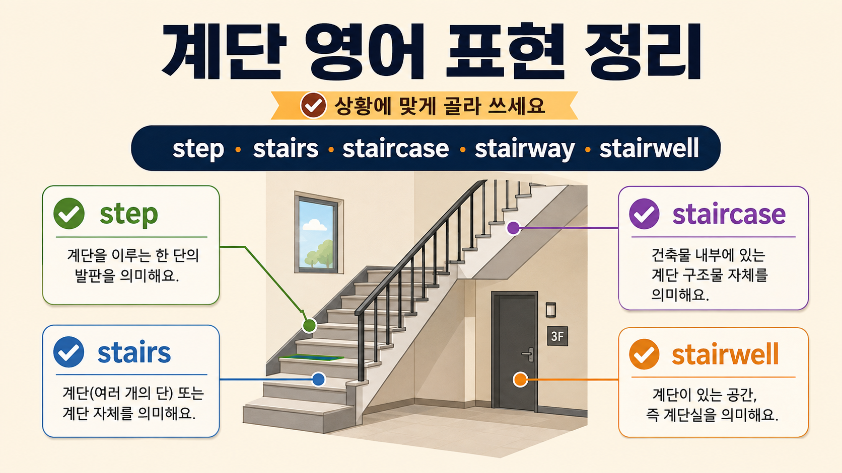 계단 영어 표현 step stairs staircase stairway stairwell을 비교한 한국어 정보카드
