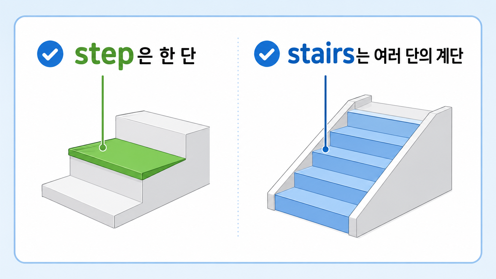 step은 한 단이고 stairs는 여러 단의 계단이라는 차이를 보여 주는 정보카드