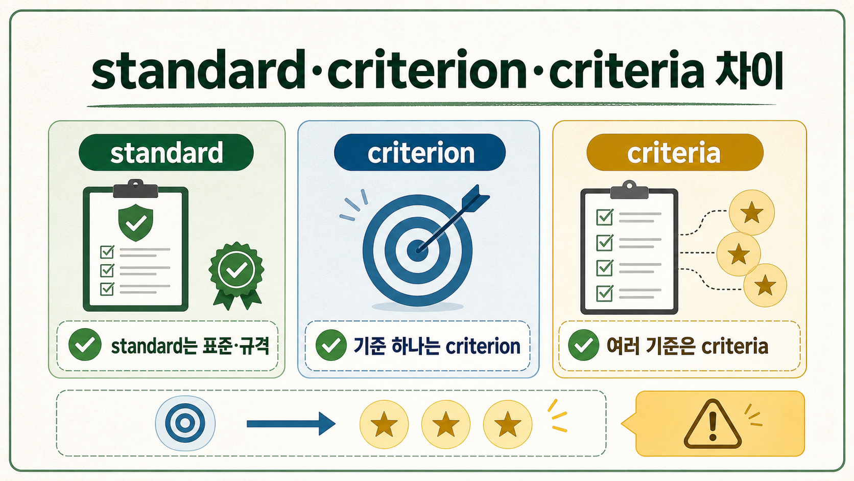 standard criterion criteria 차이를 설명하는 한국어 정보카드