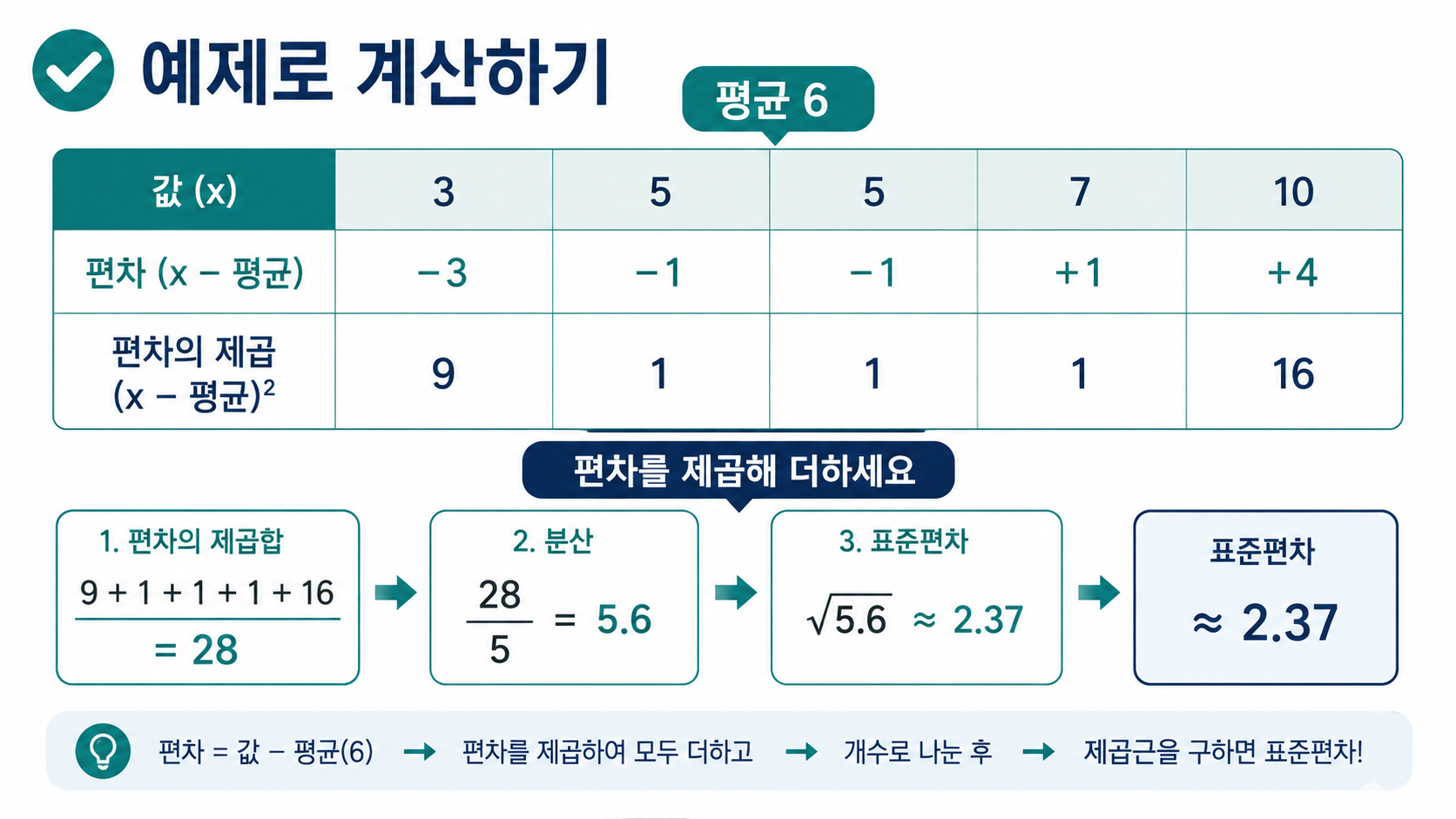 표준편차 예제 계산 표: 평균 6, 편차, 제곱 편차와 결과