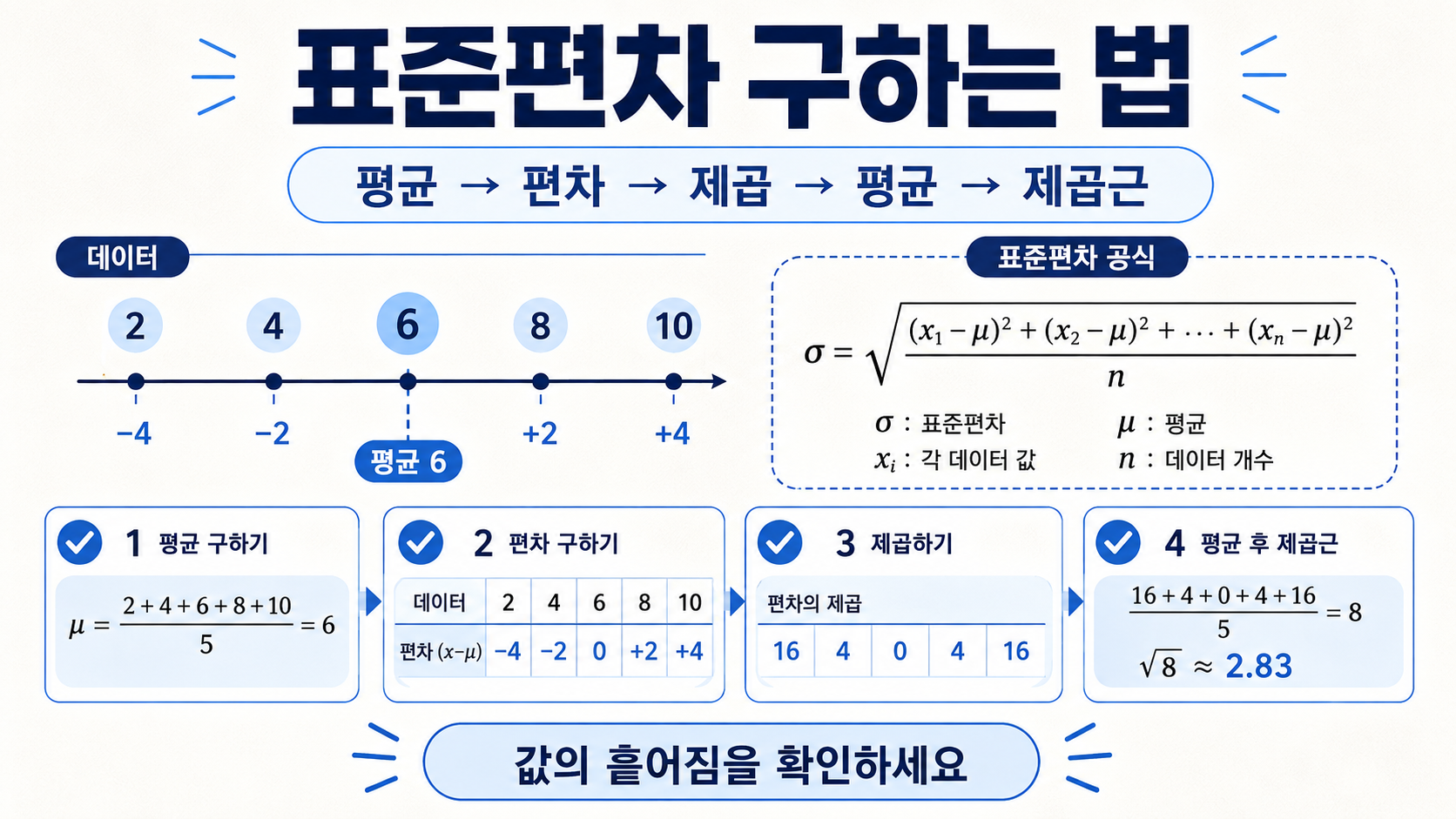 표준편차를 평균부터 제곱근까지 계산하는 한국어 정보카드