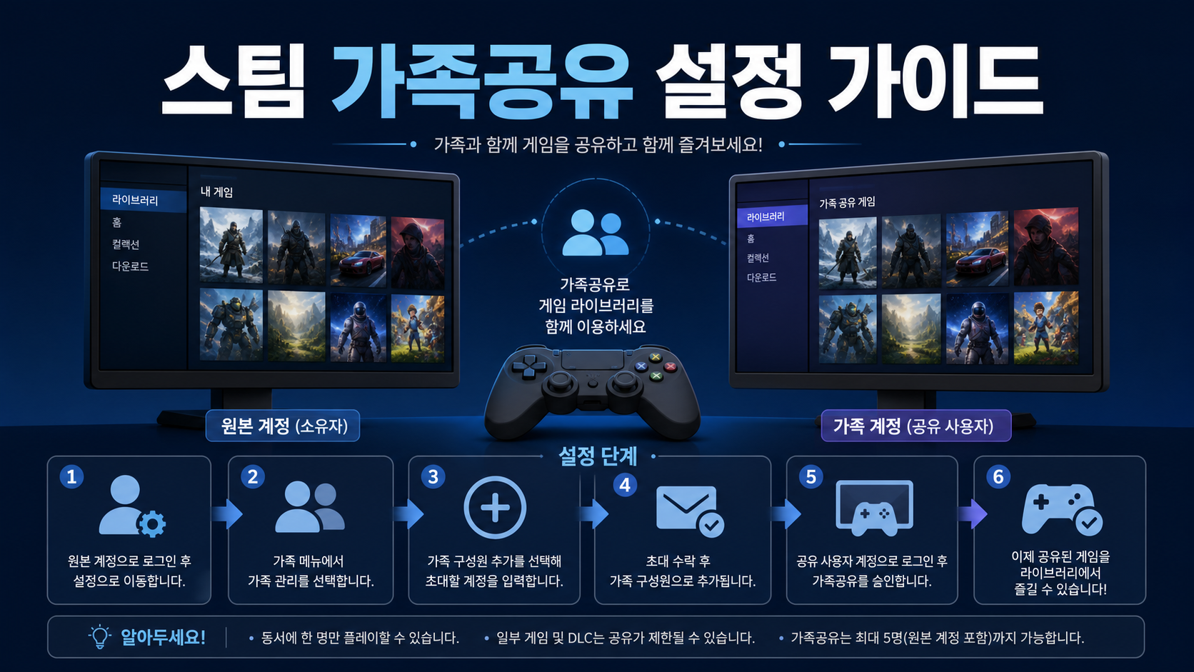 스팀 가족공유 설정 가이드 정보카드