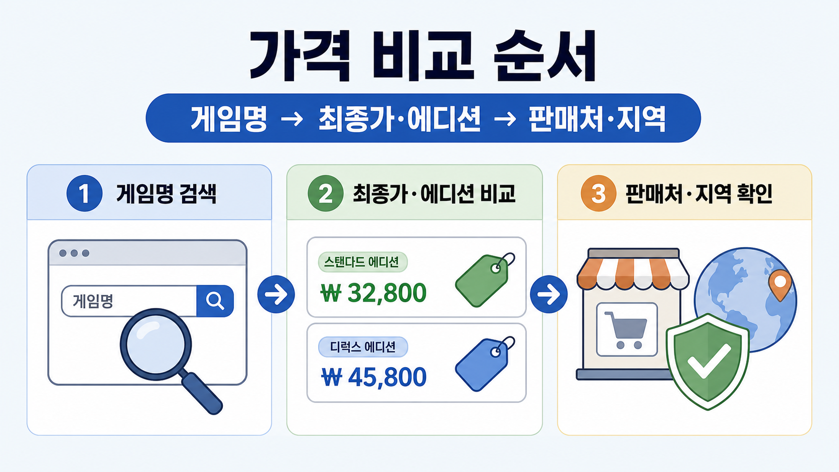 스팀 게임 가격 비교 순서와 에디션·판매처·지역 확인 항목을 보여 주는 정보카드