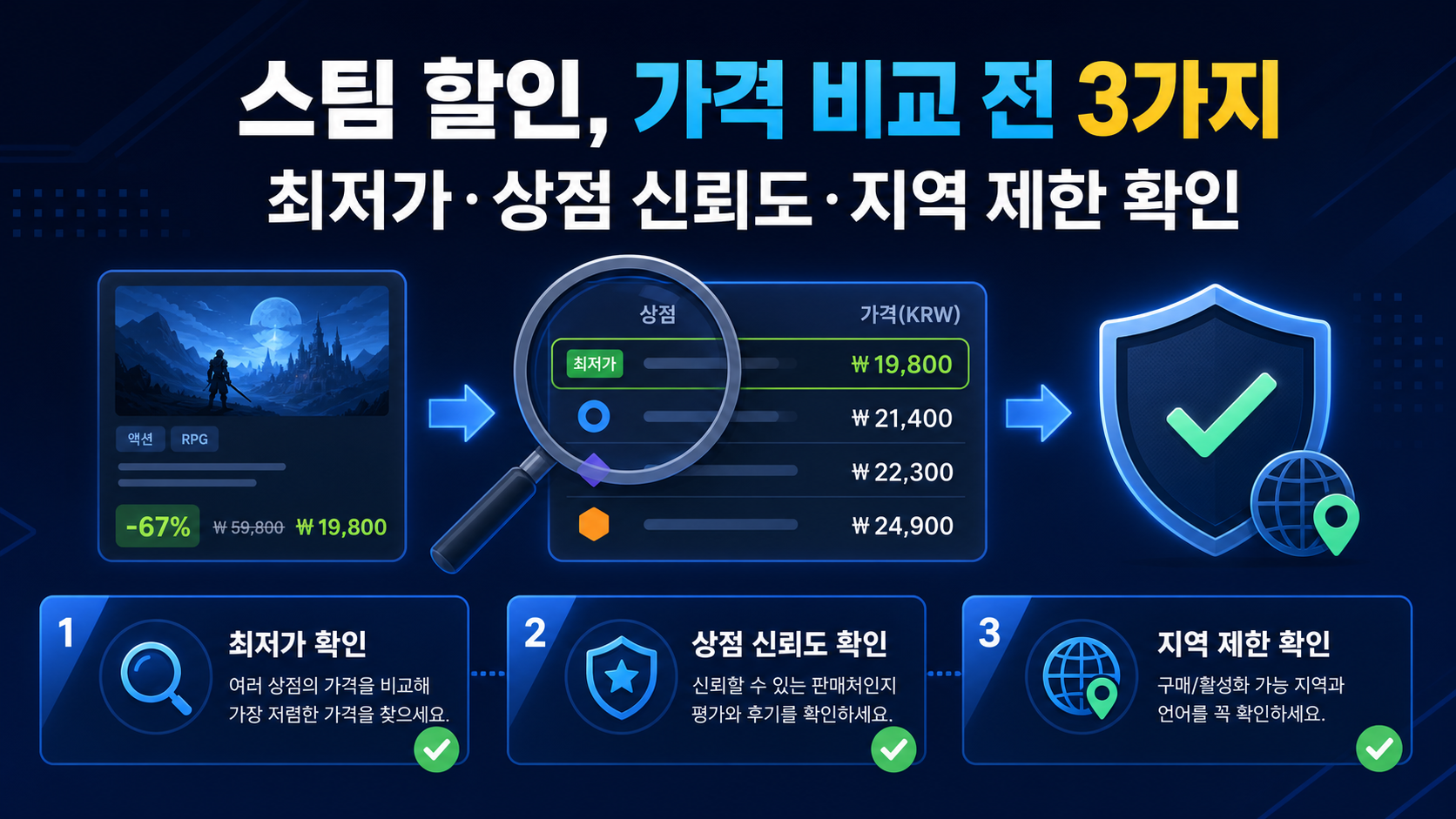 스팀 할인 가격 비교 전 최저가와 상점 신뢰도, 지역 제한을 확인하는 방법을 보여 주는 한국어 정보카드