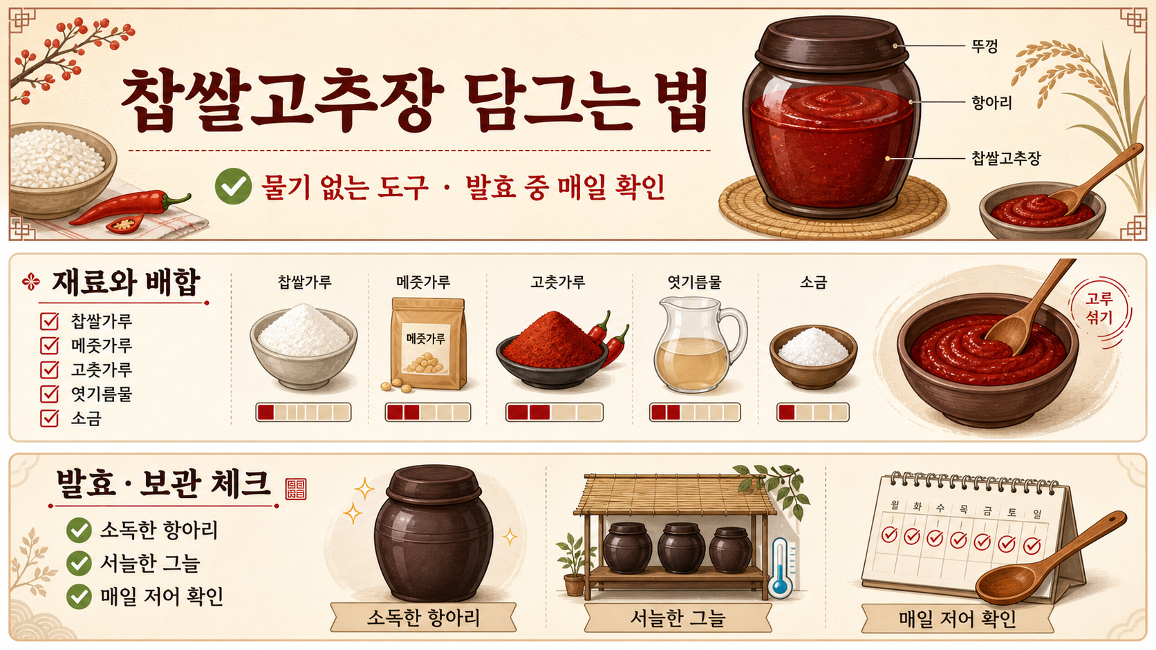 찹쌀고추장 재료와 섞는 순서를 정리한 정보카드