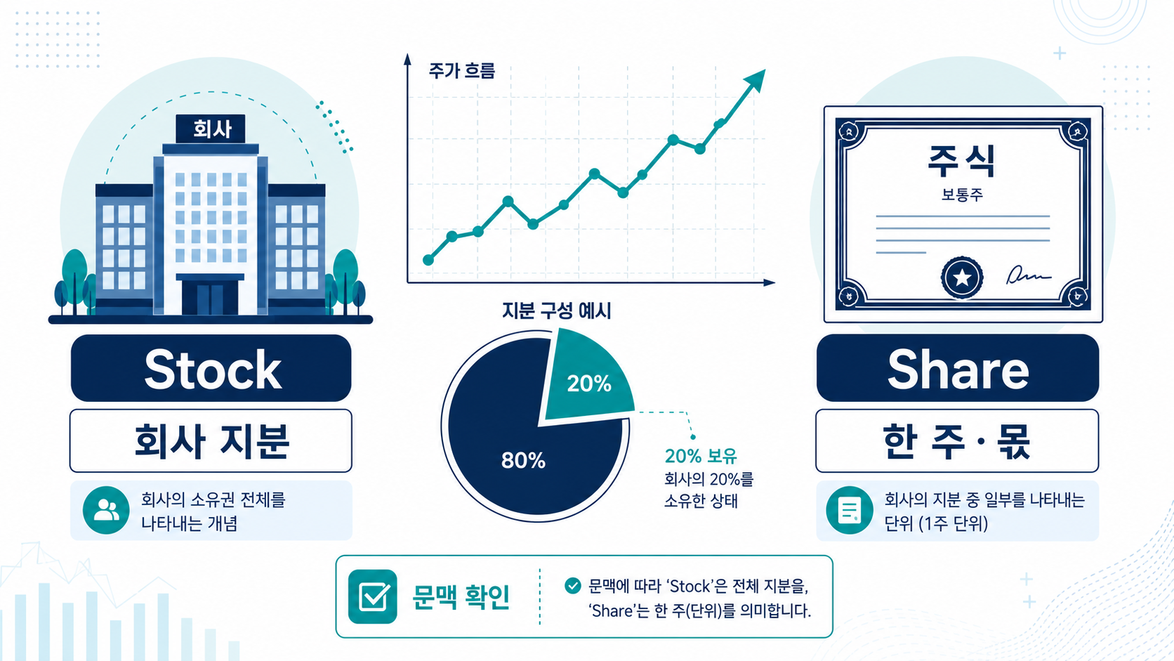 Stock과 Share의 쓰임을 비교하는 정보 도식