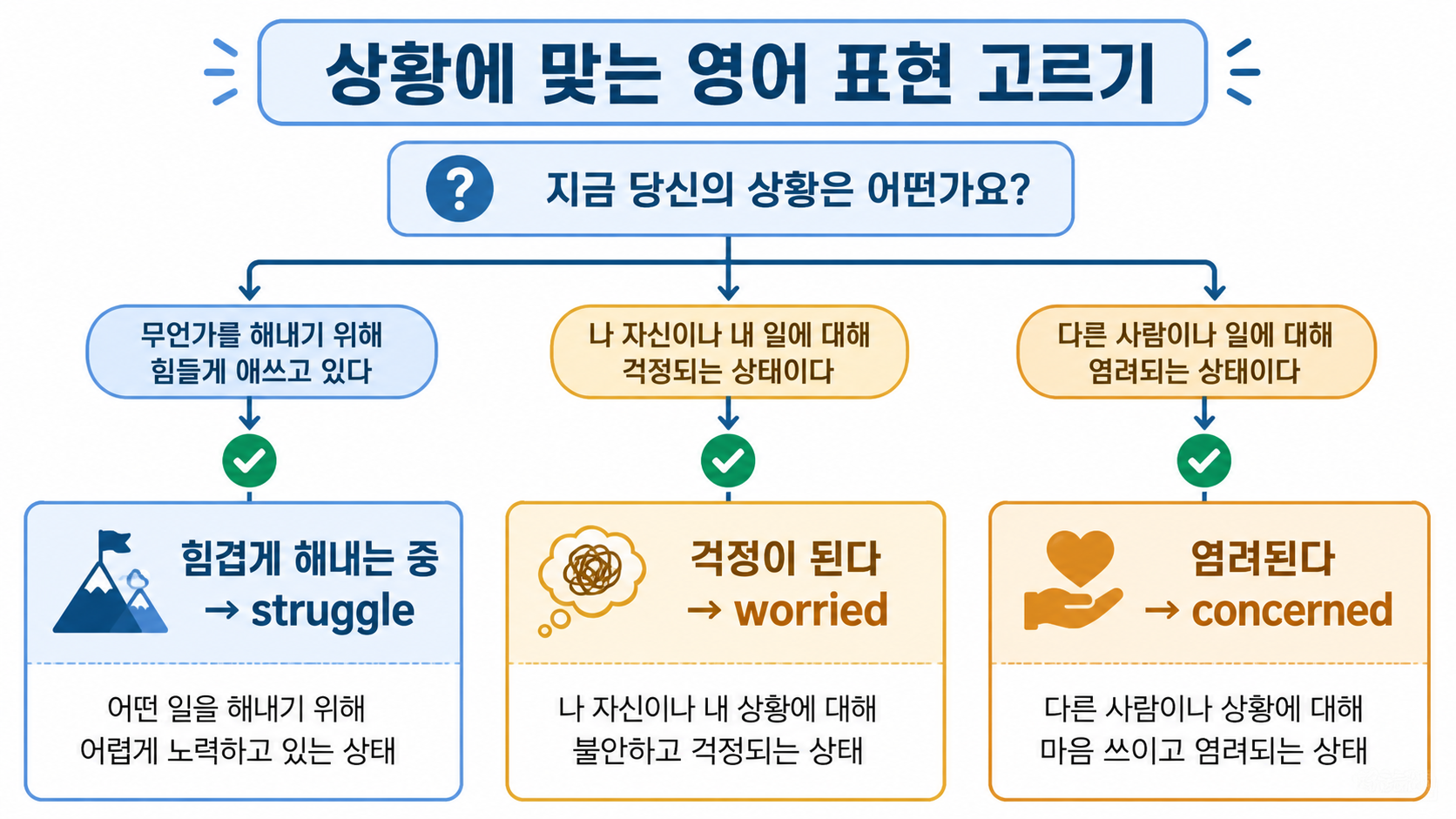 struggle, worried, concerned 차이를 비교한 한국어 정보카드