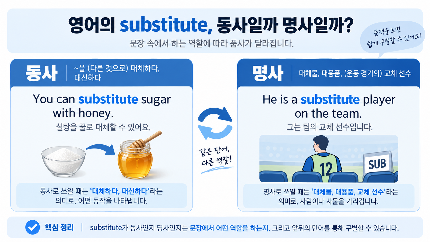 substitute 동사 명사 구분 정보카드