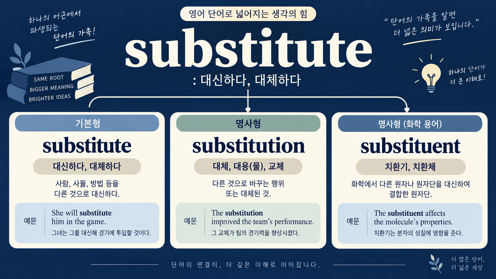 substitute substitution substituent 단어 가족 정보카드
