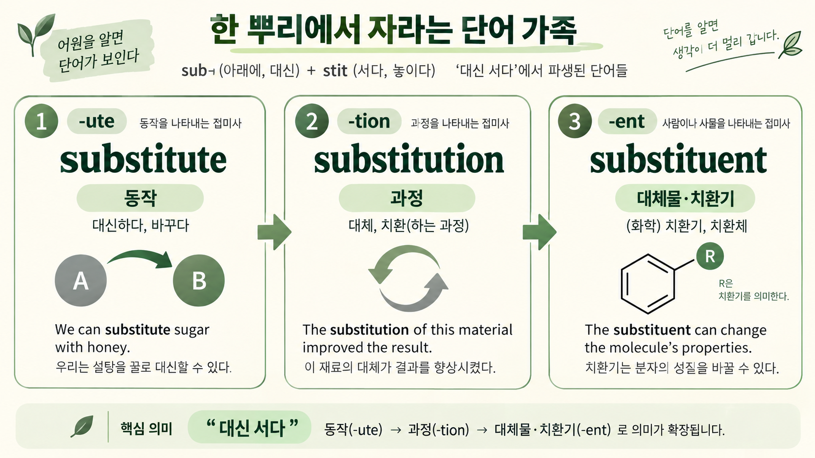 substitute substitution substituent 접미사 흐름 정보카드
