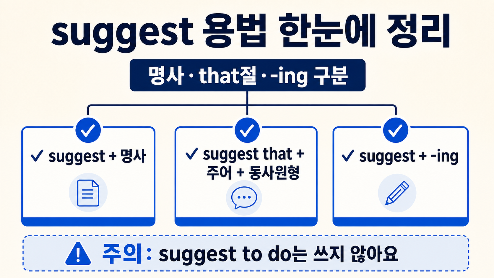 suggest 뒤에 명사, that절, -ing가 오는 규칙을 정리한 한국어 정보카드