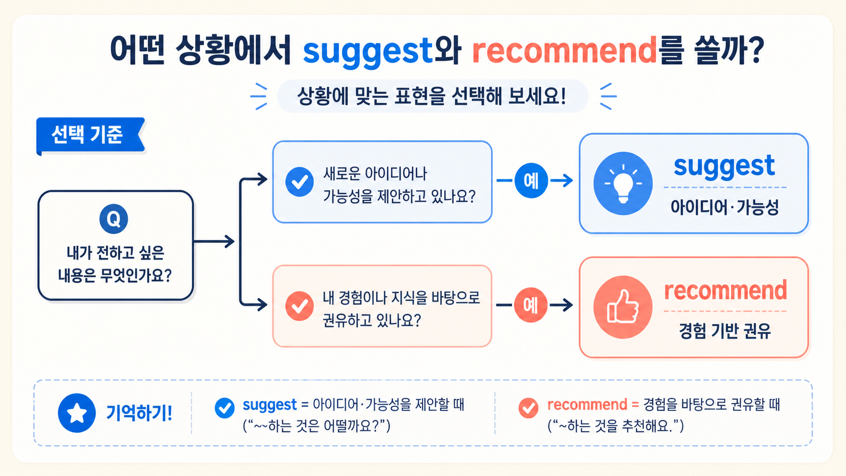 suggest와 recommend 선택 기준을 보여 주는 흐름도