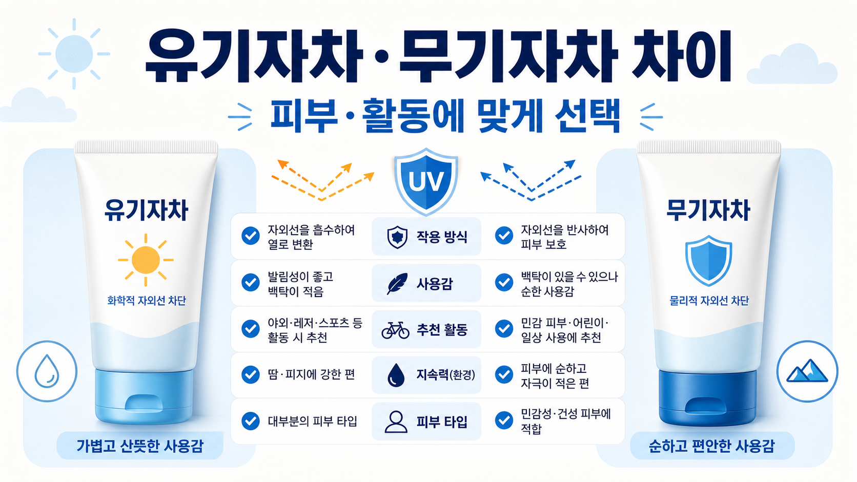 유기자차와 무기자차 차이 선크림 선택 정보 카드