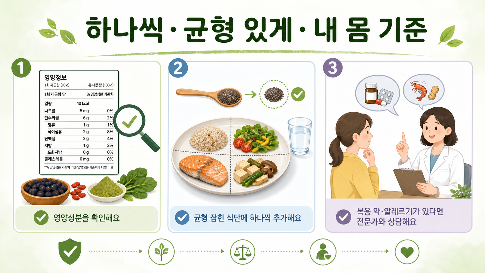 영양성분 확인, 균형 식단에 하나씩 추가, 알레르기와 약 복용 시 전문가 상담의 세 단계를 보여 주는 정보카드