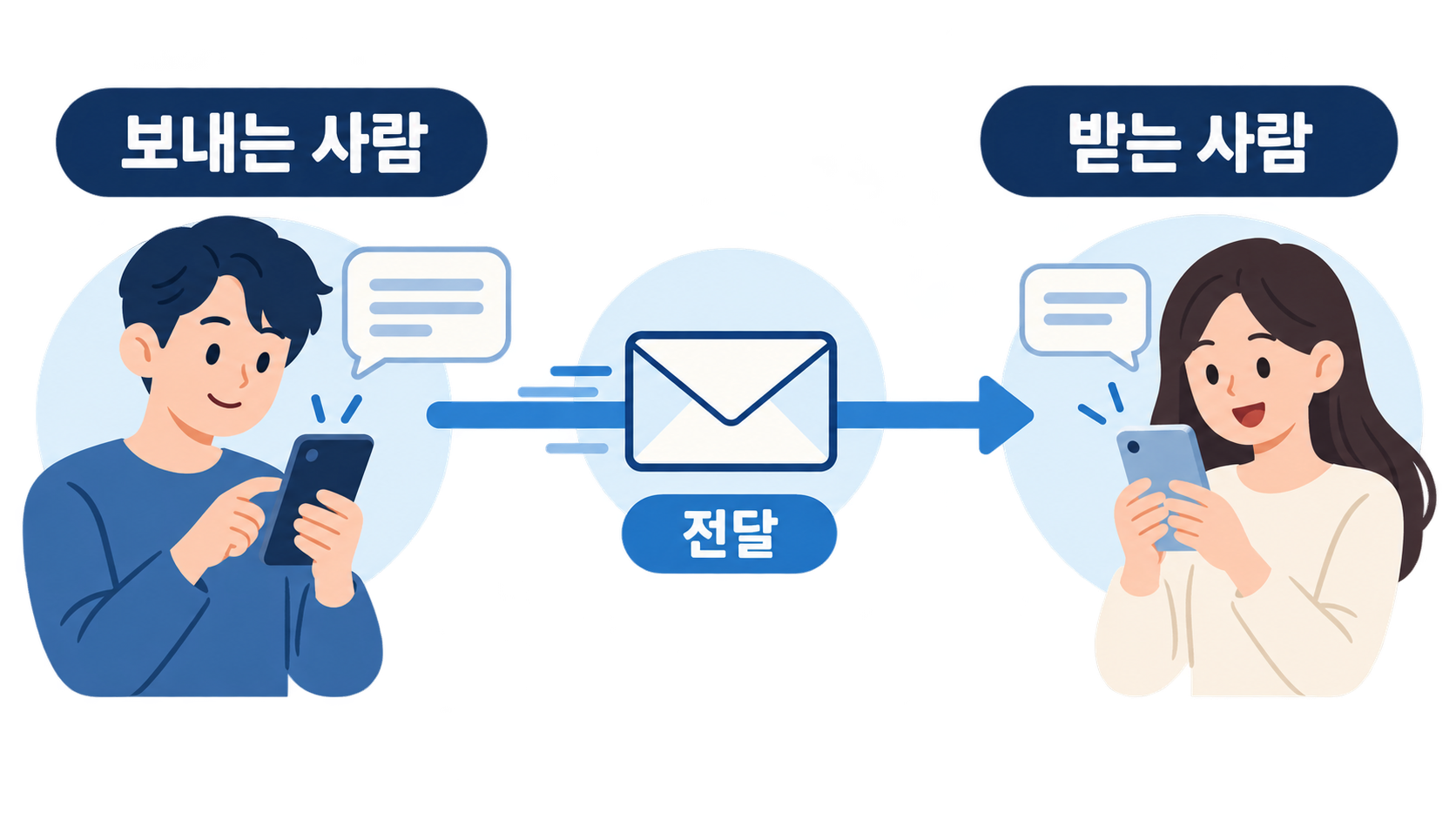 보내는 사람과 받는 사람 사이의 메시지 전달 정보카드