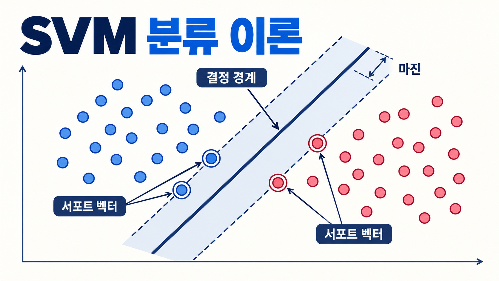 SVM 분류 이론의 결정 경계와 마진, 서포트 벡터를 설명하는 정보카드
