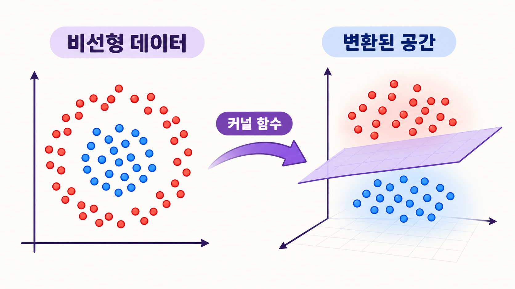 비선형 데이터를 커널 함수로 변환해 분리하는 SVM 정보카드