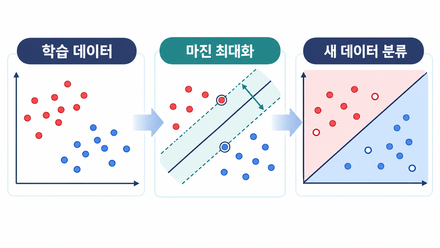 학습 데이터와 마진 최대화, 새 데이터 분류를 연결한 SVM 정보카드