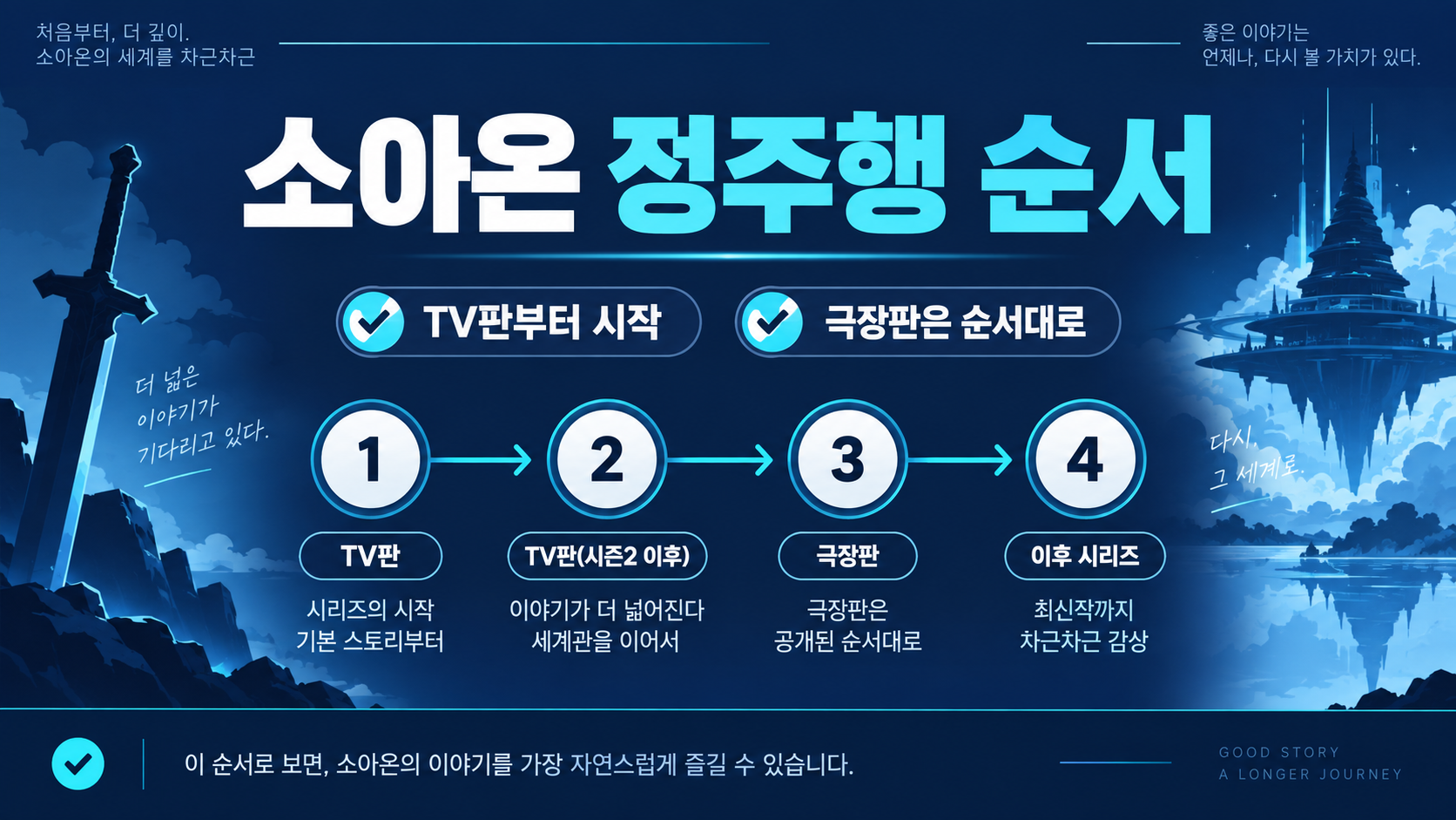 소아온 정주행 순서와 TV판부터 시작, 극장판은 순서대로라는 핵심 행동을 담은 정보카드