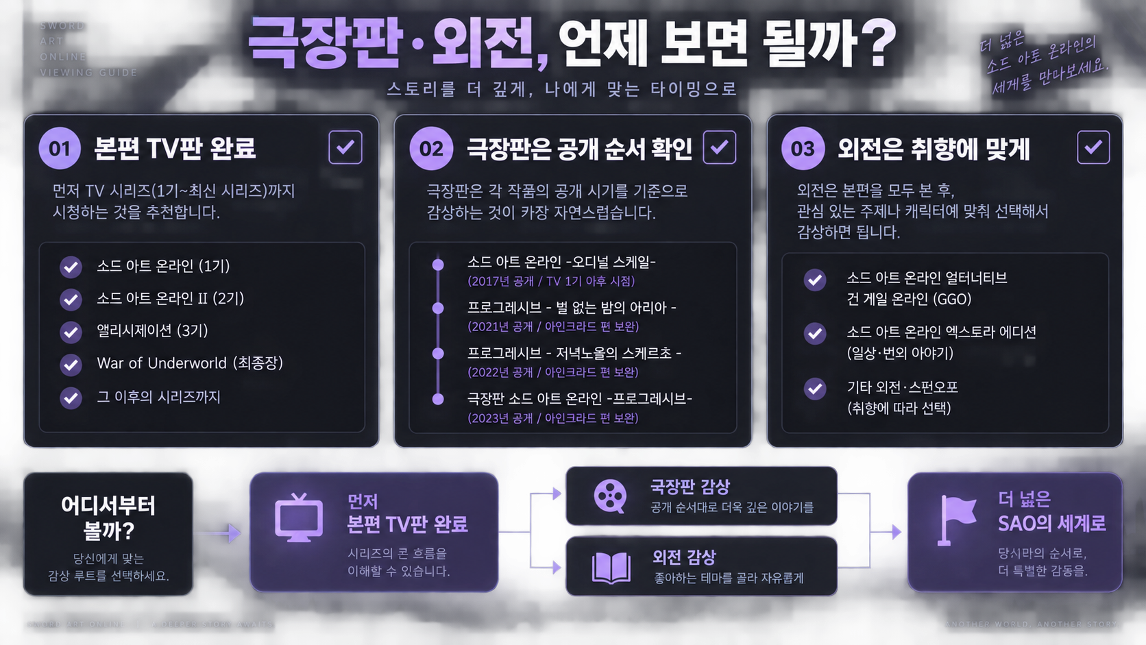 소드 아트 온라인 극장판과 외전을 언제 감상할지 확인하는 체크 정보카드