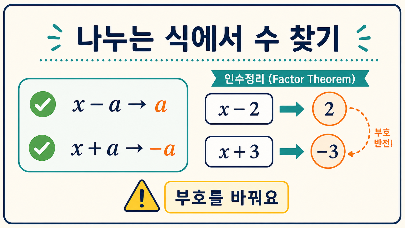 나누는 식 x−a와 x+a에서 조립제법 왼쪽에 넣을 수를 보여 주는 정보카드