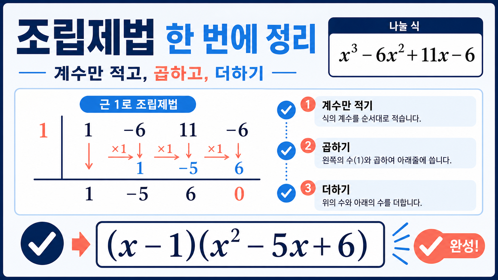 조립제법 한 번에 정리와 계수, 곱하기, 더하기 순서를 보여 주는 한국어 정보카드