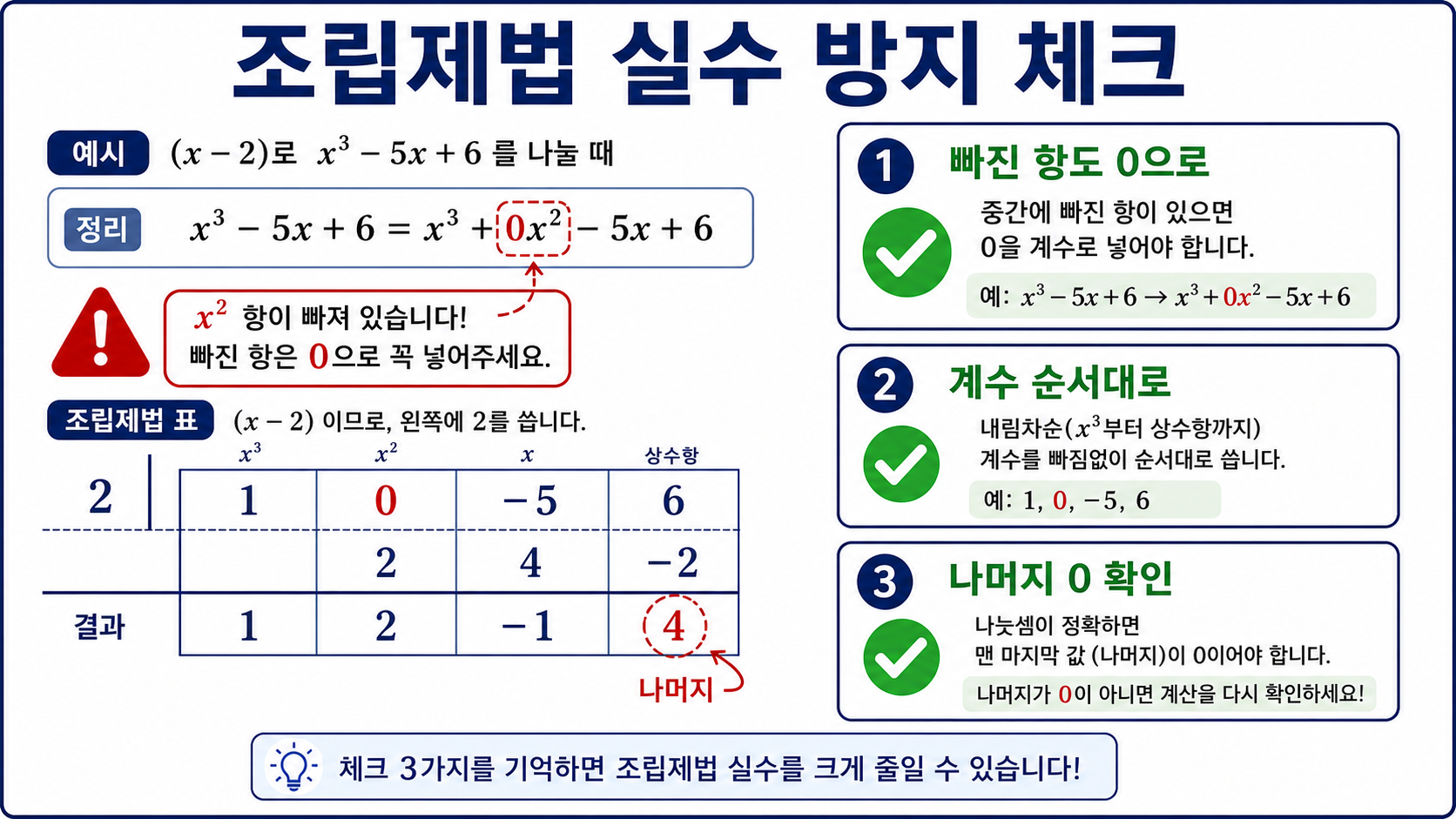 빠진 항의 계수 0, 계수 순서, 나머지 확인을 정리한 조립제법 체크 정보카드