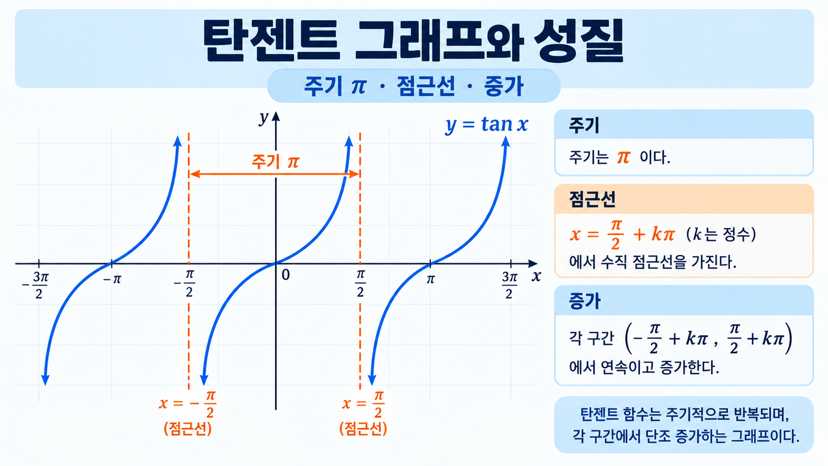 탄젠트 그래프의 주기와 점근선을 설명한 정보카드